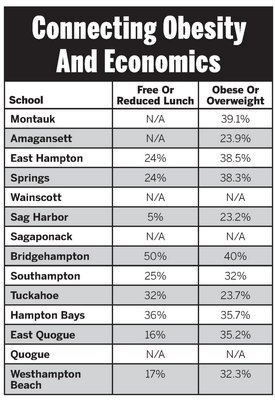 Obesity rates in area schools.