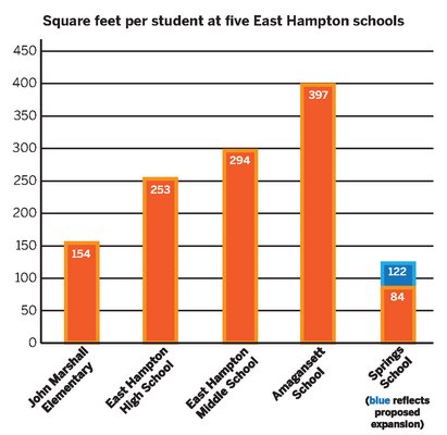 Square feet per student at five East Hampton schools.