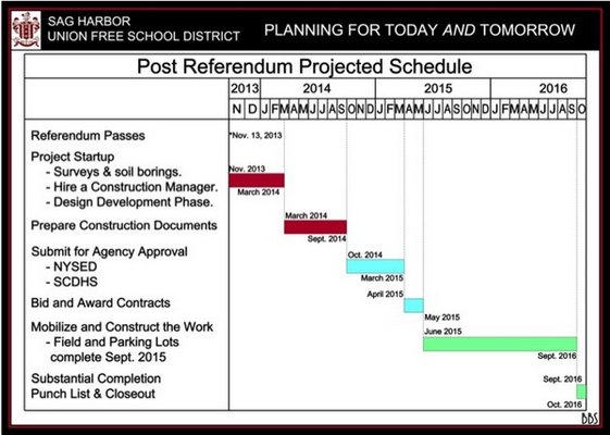 While the survey work is necessary prior to the start of all the bonded projects, hence the early award by the district, a majority of the construction bids are anticipated to be awarded in 2015.