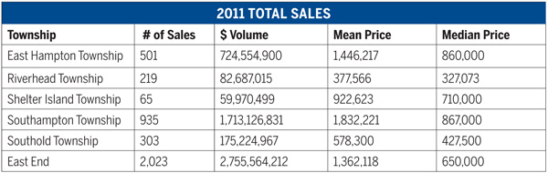 GRAPH DATA COURTESY THE REAL ESTATE REPORT, INC.