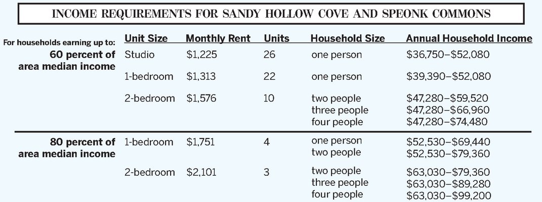 Income Requirements For Affordable Housing, Southampton Town