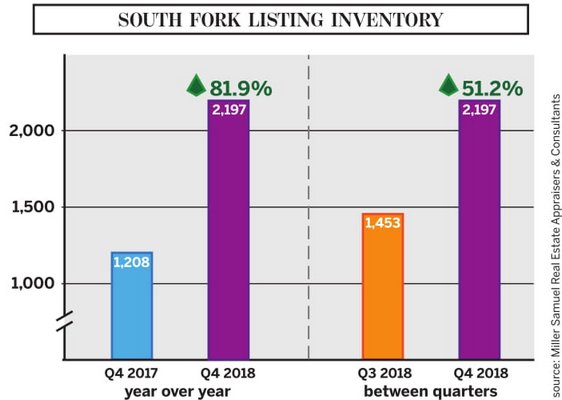 Listing inventory in the fourth quarter of 2018 has increased nearly 82 percent over the fourth quarter of 2017, totalling 2,197. From the third to fourth quarter of 2018, inventory has increased 51.2 percent. MICHAEL PINTAURO