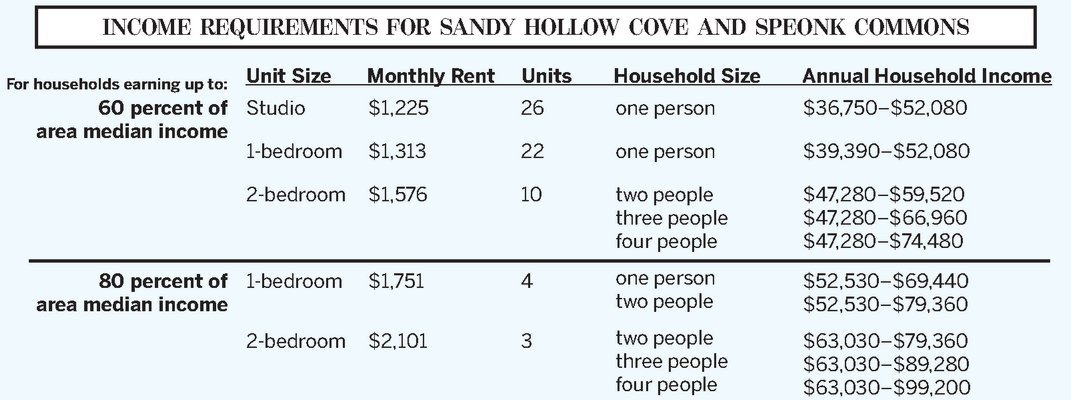 Income limits for Sandy Hollow Cove and Speonk Commons.