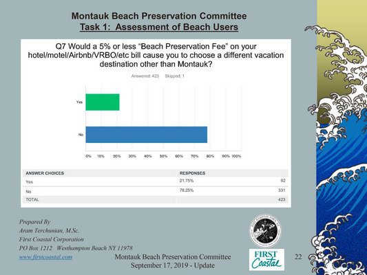 Survey results taken over the summer show that beachgoers in Montauk see a wide beach as a key benefit to their time in Montauk and are willing to pay extra for the beach to be in prime condition.