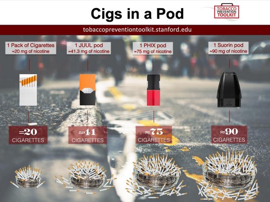 The amount of nicotine in different vaping products.   COURTESY TOBACCO PREVENTION TOOL KIT
