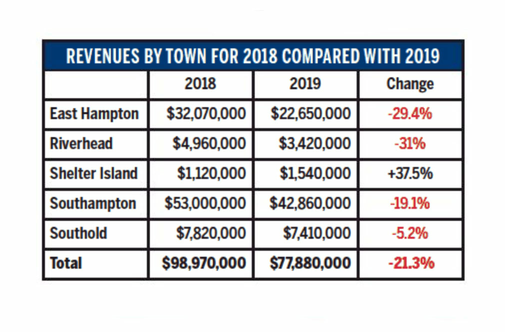 Peconic Bay Region Community Preservation Fund annual revenue 2018 and 2019 comparison. 
