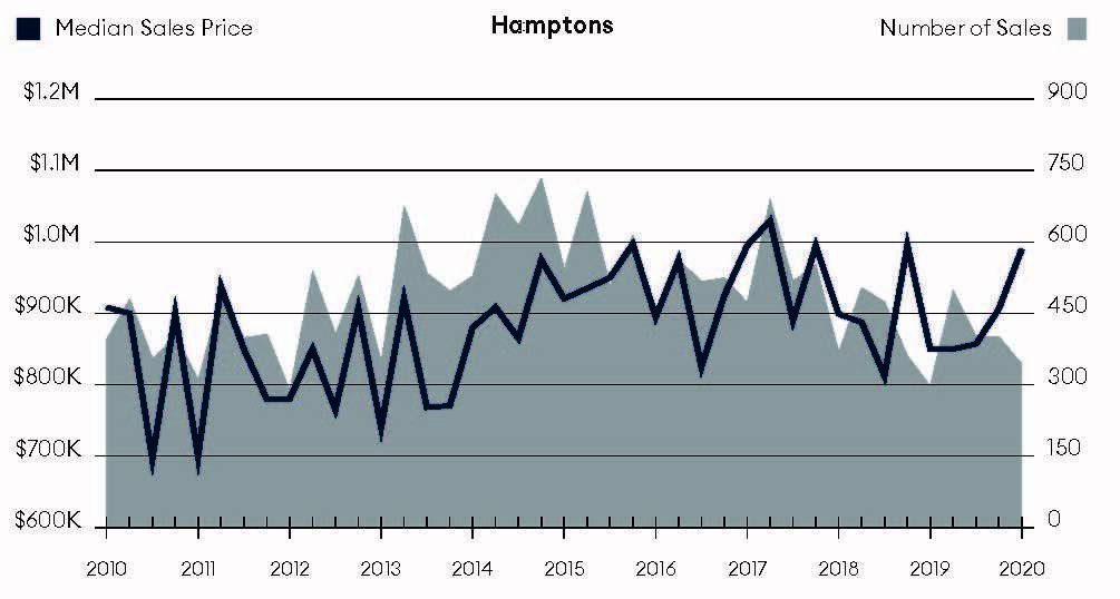 The median sales price and number of sales for the Hamptons market quarterly since 2011.