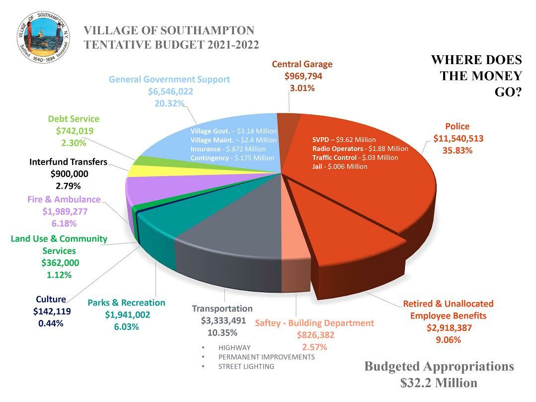 The Southampton Village budget features pie charts.