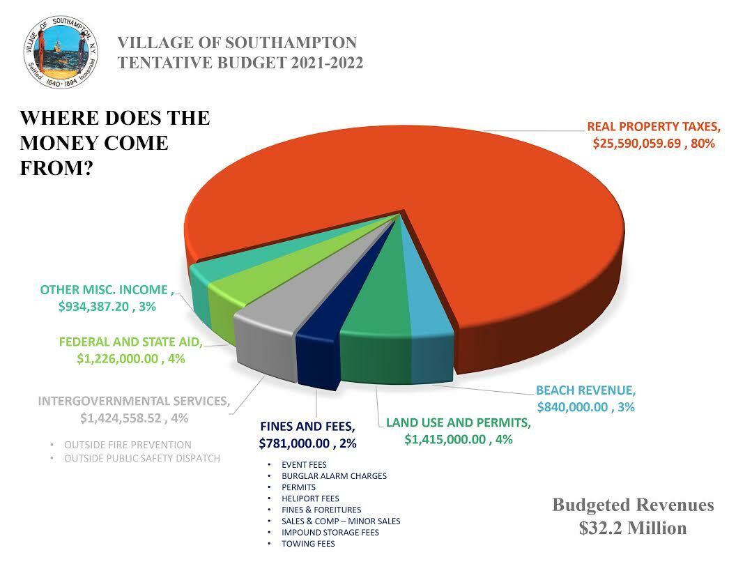 The Southampton Village budget features pie charts.