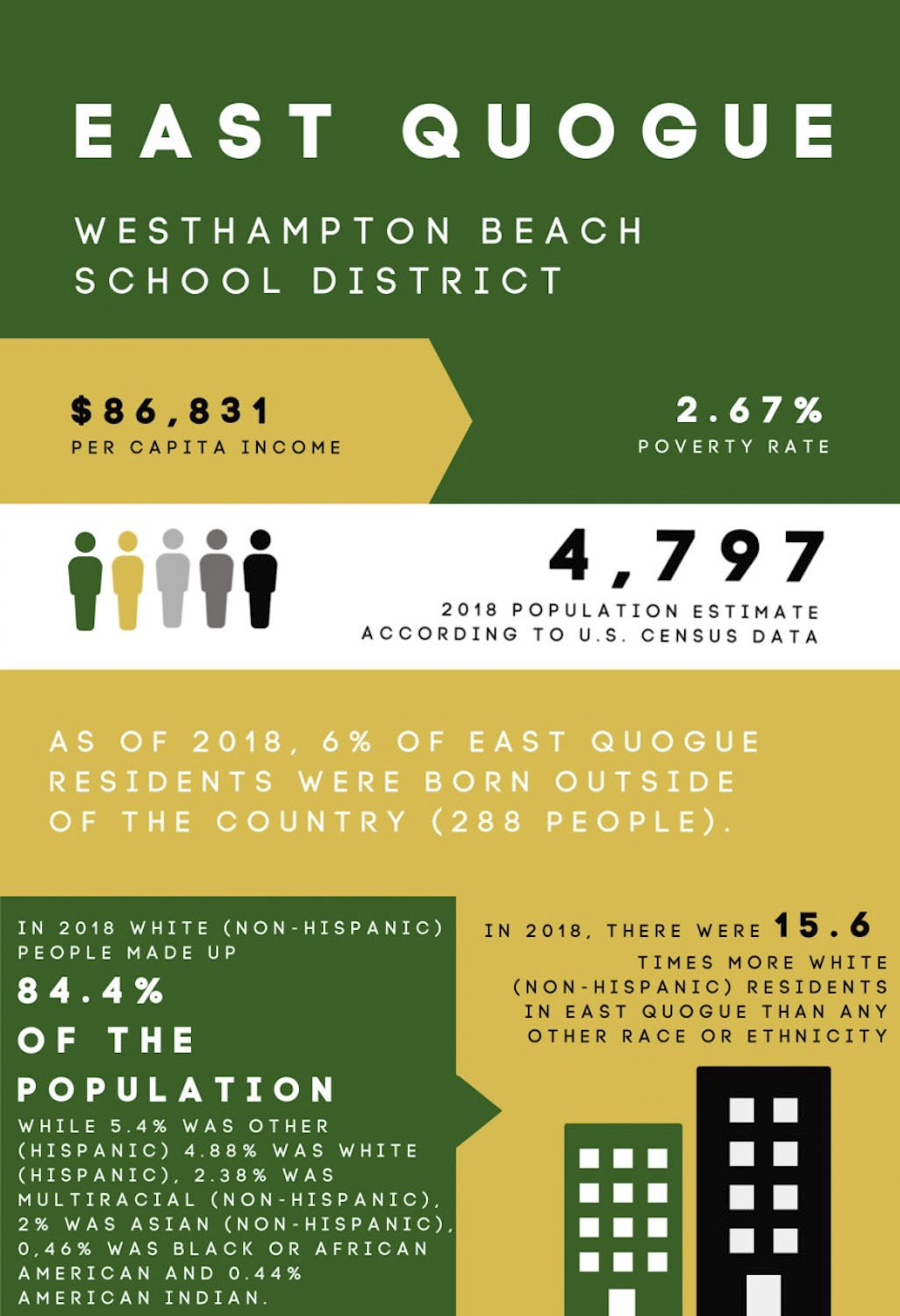 The average income, poverty rate and race makeup for East Quogue, the hamlet with the largest population in the Westhampton Beach School District.