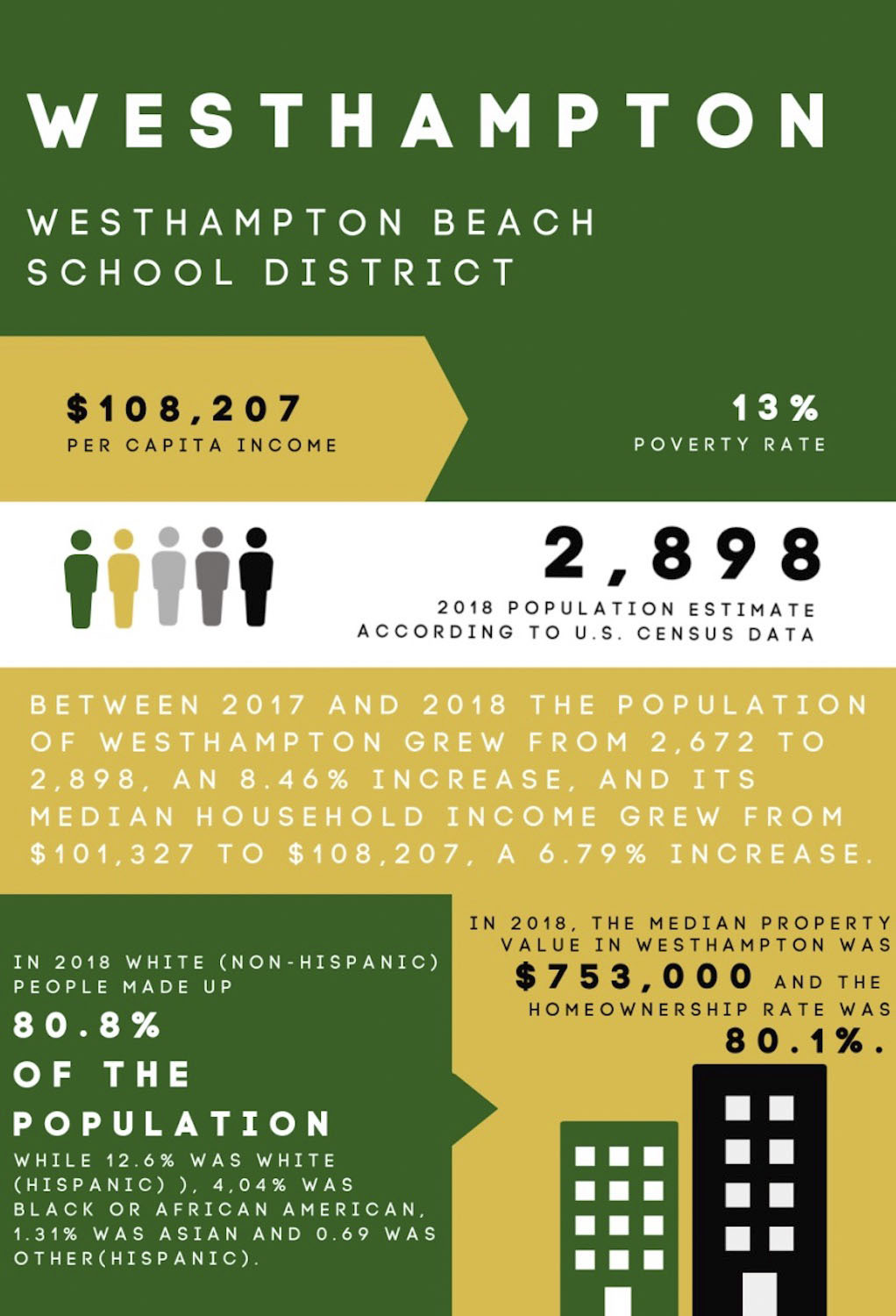 The average income, poverty rate and race makeup for Westhampton, the hamlet with the second largest population in the Westhampton Beach School District.