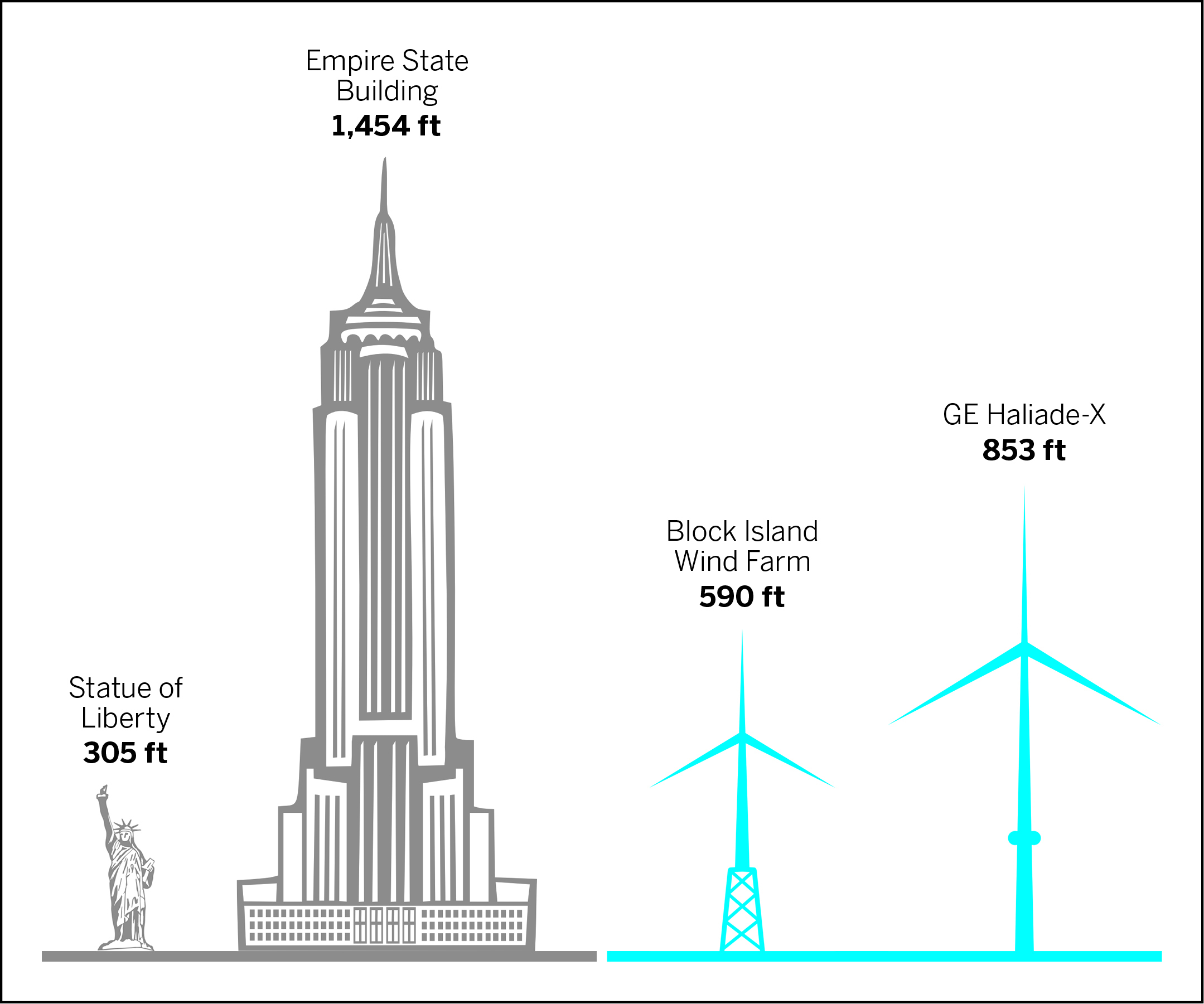 Ørsted has announced that the South Fork Wind Farm will be comprised of no more than 12 turbines, rather than as many as 15, as originally planned, but the turbines will be much larger than the ones built off Block Island in 2016 and visible from Montauk's shores on clear days.