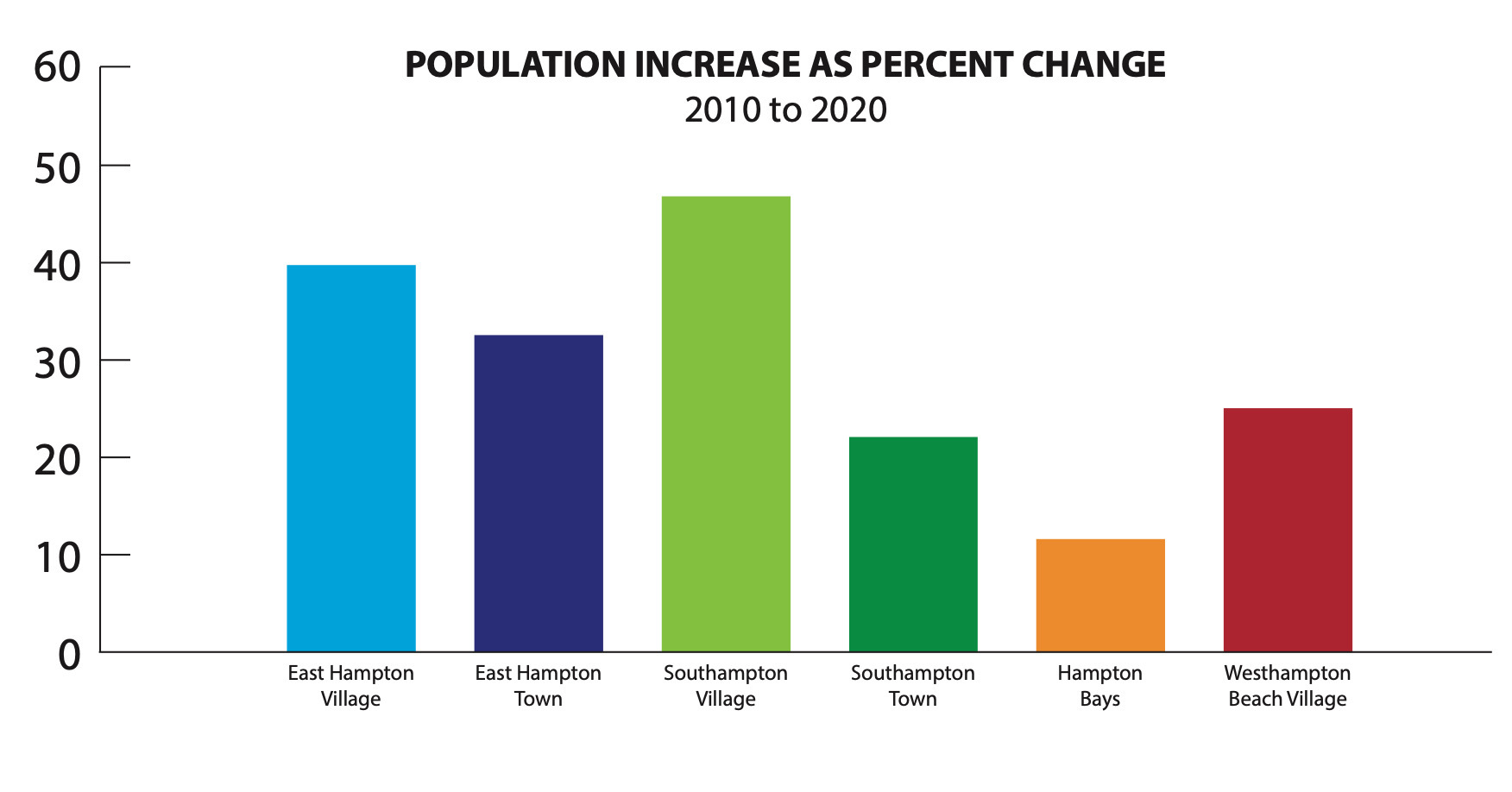 Data from the Census Bureau revealed large population rises on the East End. GRAPHICS: Sara Mannino Kent