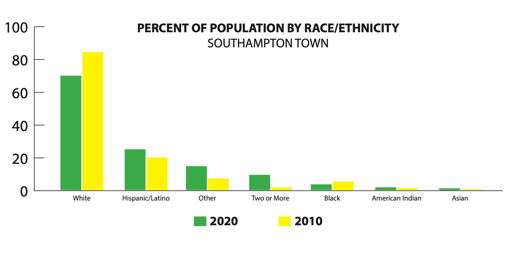 Data from the Census Bureau revealed a diversifying demographic. GRAPHICS: Sara Mannino Kent