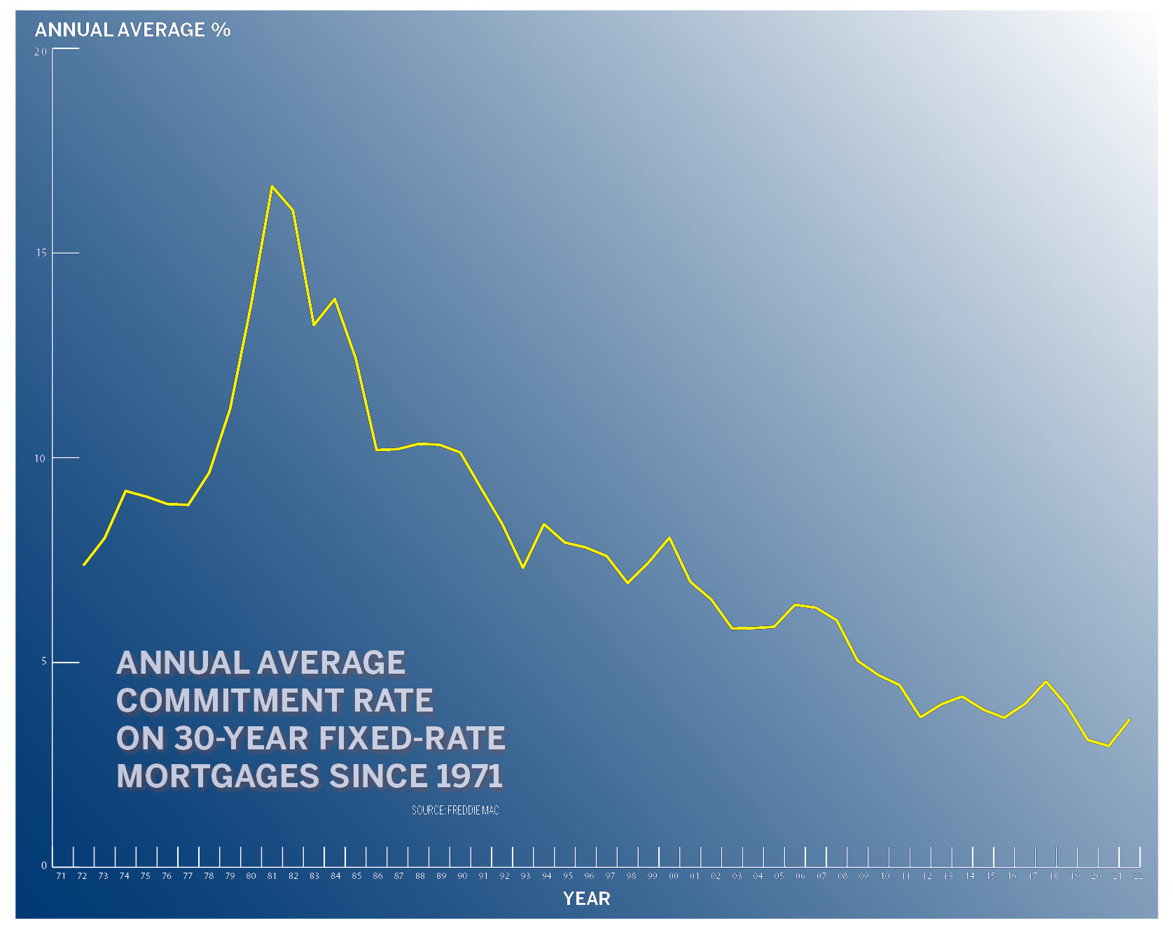 Average annual commitment rate on a 30-year fixed-rate mortgage from 1971 to 2022.