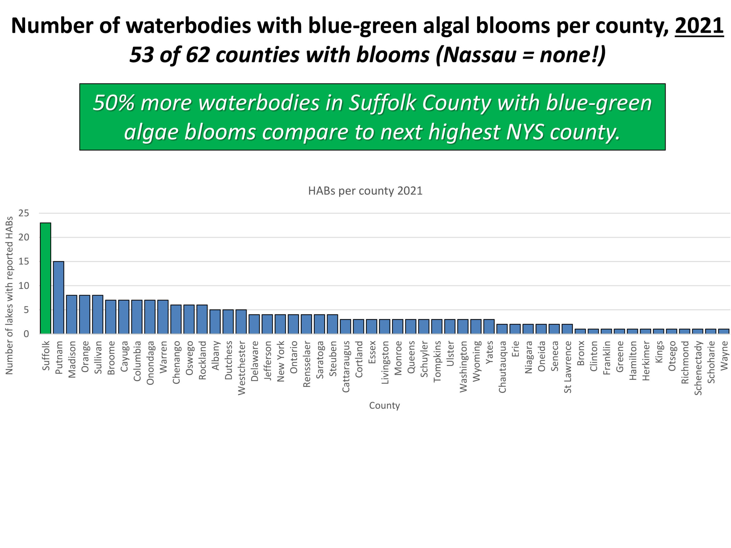 A chart showing the number of blue-green algal blooms per county in 2021.    COURTESY CHRISTOPHER J. GOBLER