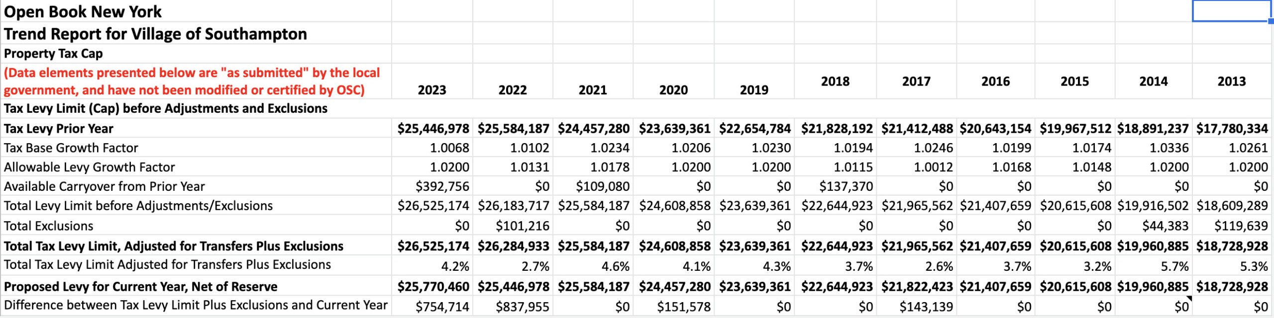 How Southampton Village reported its tax levy to the New York State comptroller's office.