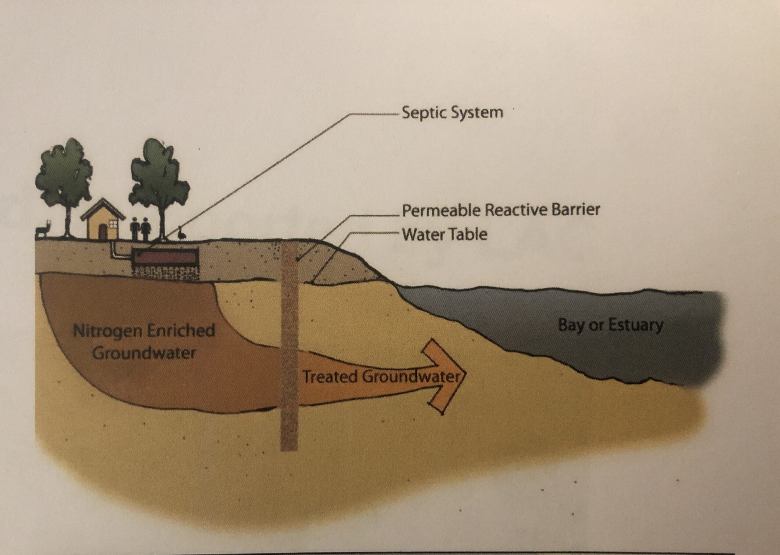 This graphic depicts how a permeable reactive barrier works to keep harmful pollutants from entering the water.