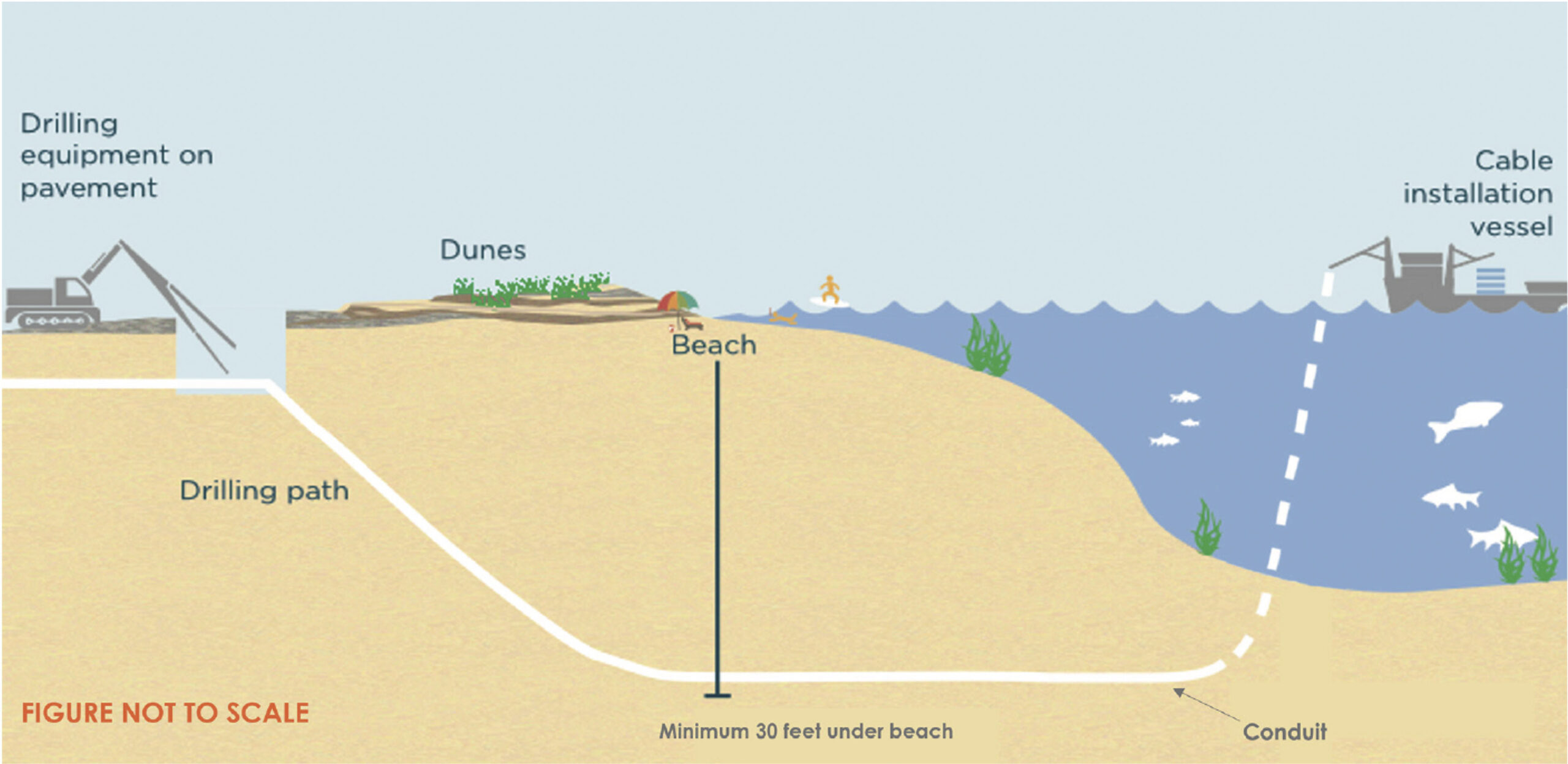 Graphics from the upcoming virtual open house on the next phase of the South Fork Wind power cable installation, showing how the horizontal drilling of the conduit that will connect to the offshore cable will be installed.