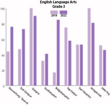 The percentages of East End third grade students who scored a level 3 or 4, which is considered “proficient,” on their New York State English Language Arts Assessment for the 2021-22 and 2018-19 school years. Data provided by the New York State Education Department.