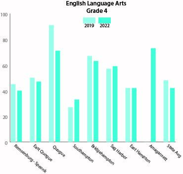 The percentages of East End fourth grade students who scored a level 3 or 4, which is considered “proficient,” on their New York State English Language Arts Assessment for the 2021-22 and 2018-19 school years. Data provided by the New York State Education Department.