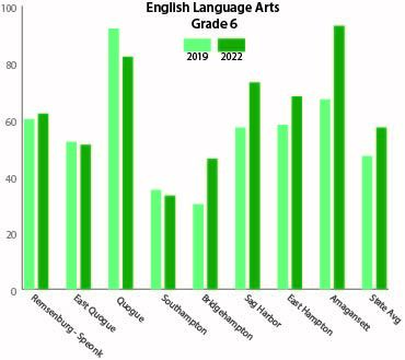 The percentages of East End sixth grade students who scored a level 3 or 4, which is considered “proficient,” on their New York State English Language Arts Assessment for the 2021-22 and 2018-19 school years. Data provided by the New York State Education Department.