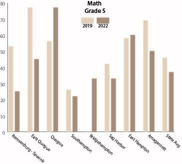 The percentages of East End fifth grade students who scored a level 3 or 4, which is considered “proficient,” on their New York State Math Assessment for the 2021-22 and 2018-19 school years. Data provided by the New York State Education Department.