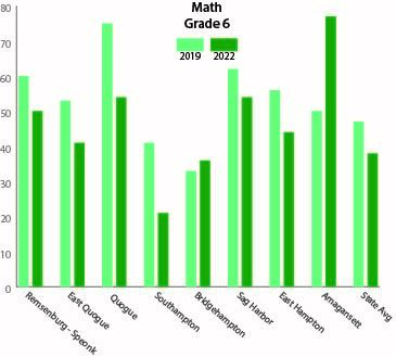 The percentages of East End sixth grade students who scored a level 3 or 4, which is considered “proficient,” on their New York State Math Assessment for the 2021-22 and 2018-19 school years. Data provided by the New York State Education Department.