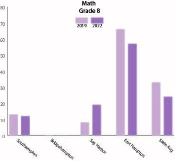 The percentages of East End eighth grade students who scored a level 3 or 4, which is considered “proficient,” on their New York State Math Assessment for the 2021-22 and 2018-19 school years. Data provided by the New York State Education Department.