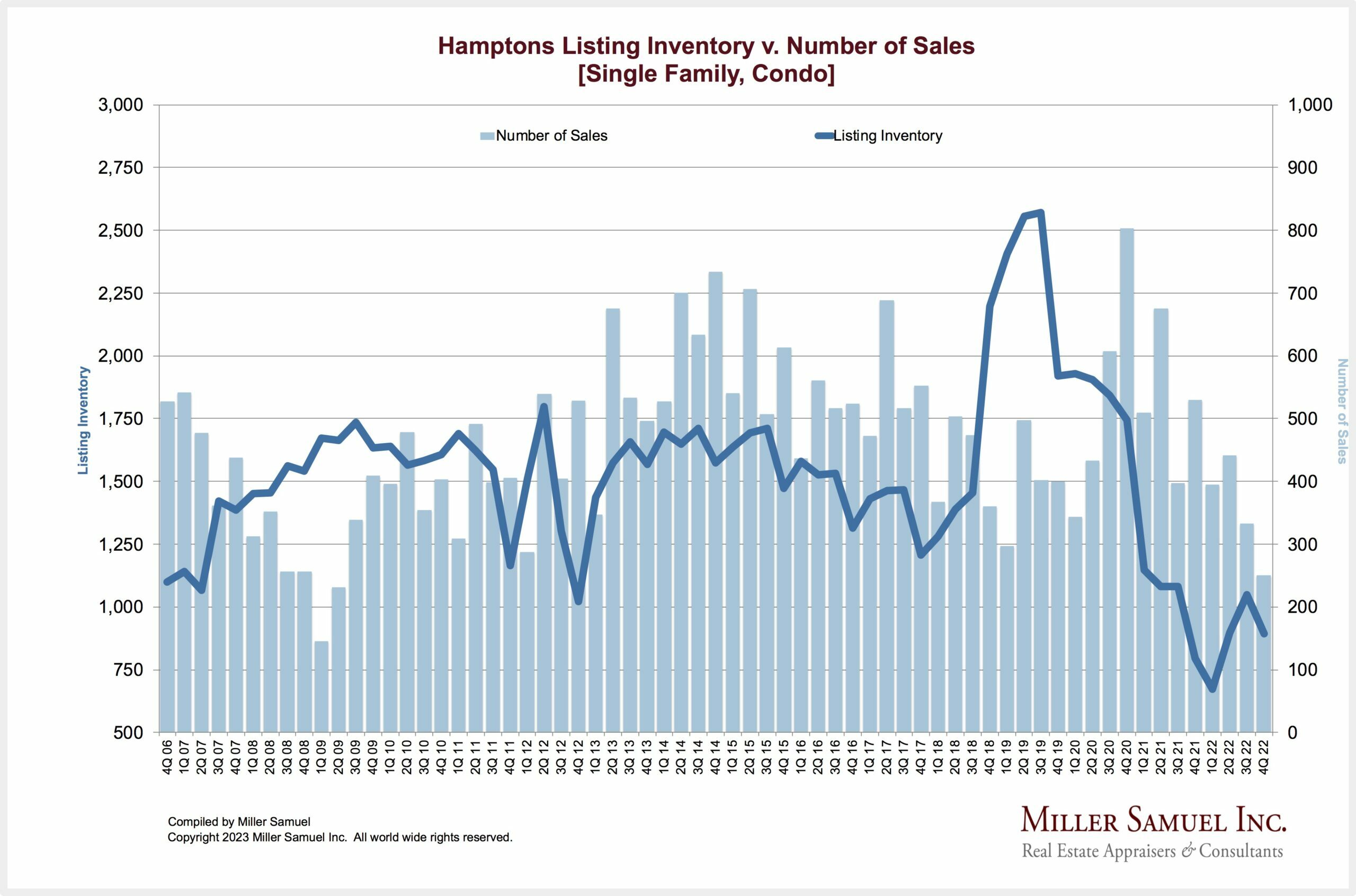 Hamptons Listing Inventory v. Number of Sales [Single Family, Condo]. COURTESY MILLER SAMUEL INC.