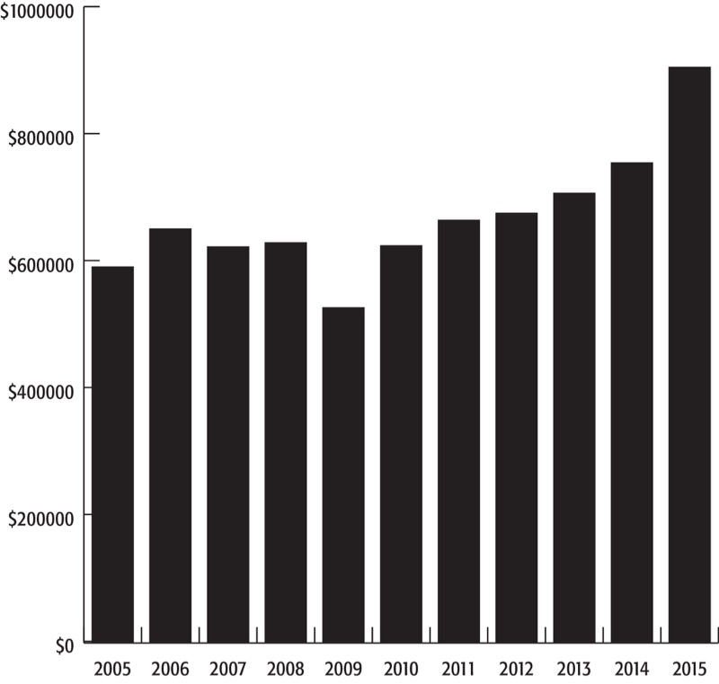 Revenues from the waterfront over the last 10 years. Chris Lester graphic