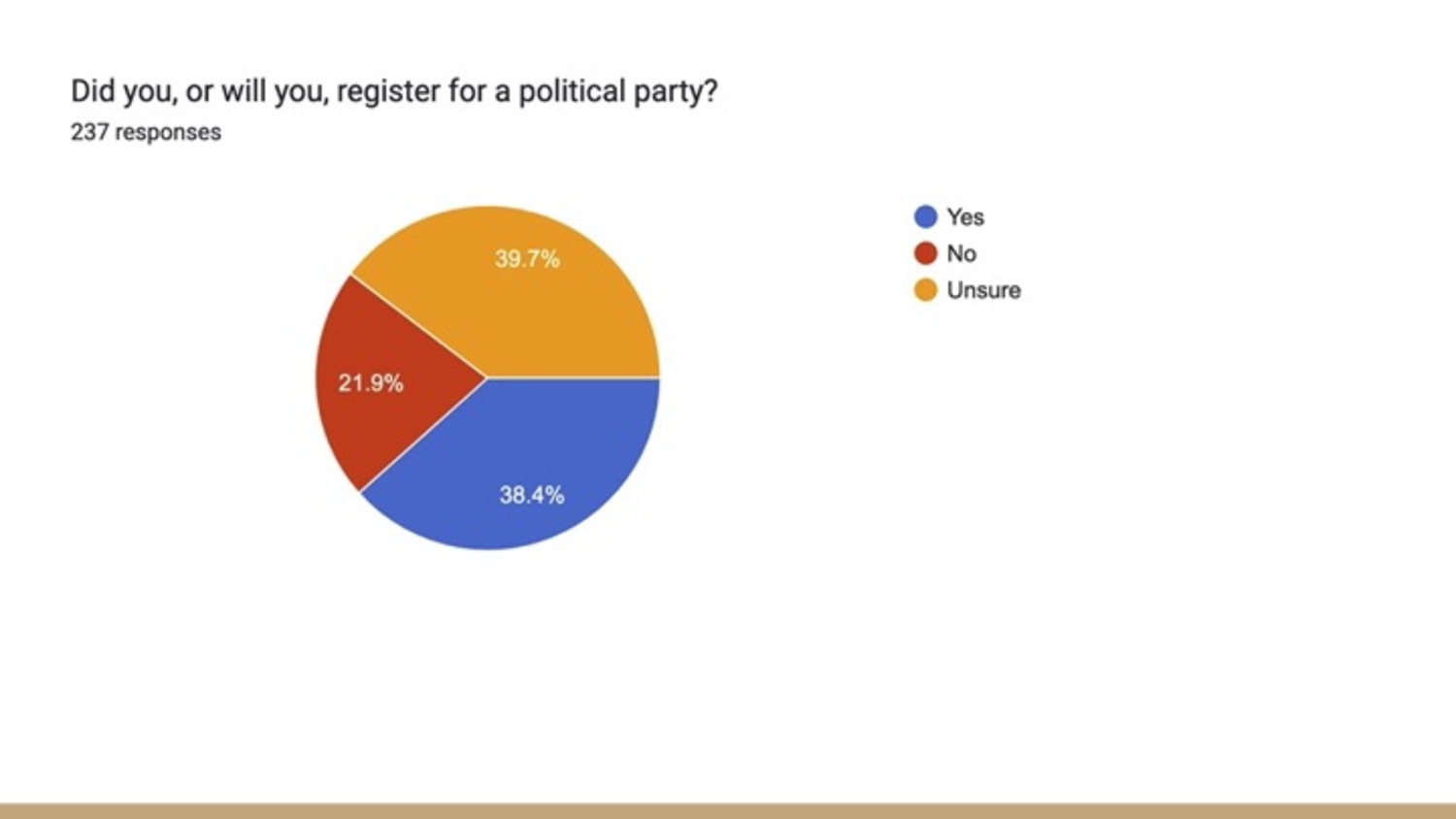 A minority of students definitely plan to register a party, following recent national trends. COURTESY LEAGUE OF WOMEN VOTERS