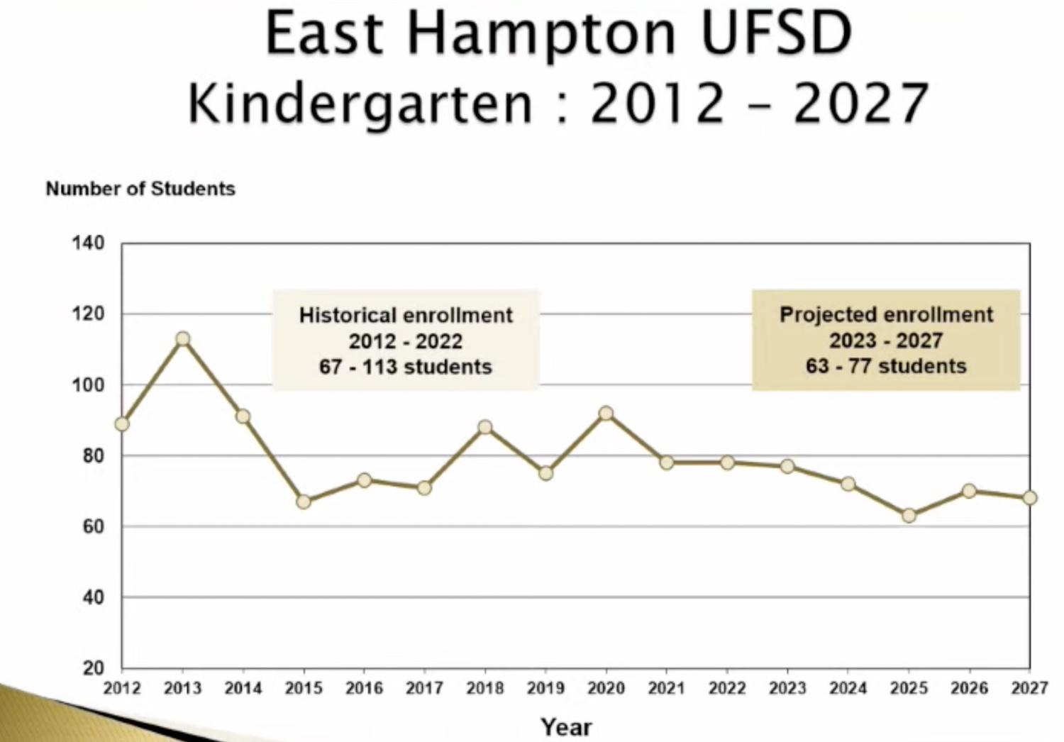 Kindergarten enrollment is projected to decline over the next five years.