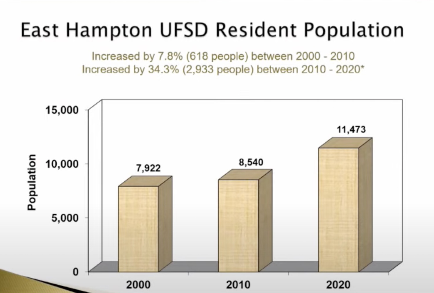 East Hampton School District's resident population over the last two decades.