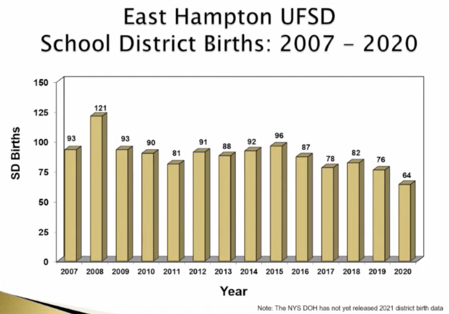 The number of school district births has continued declining since 2015.