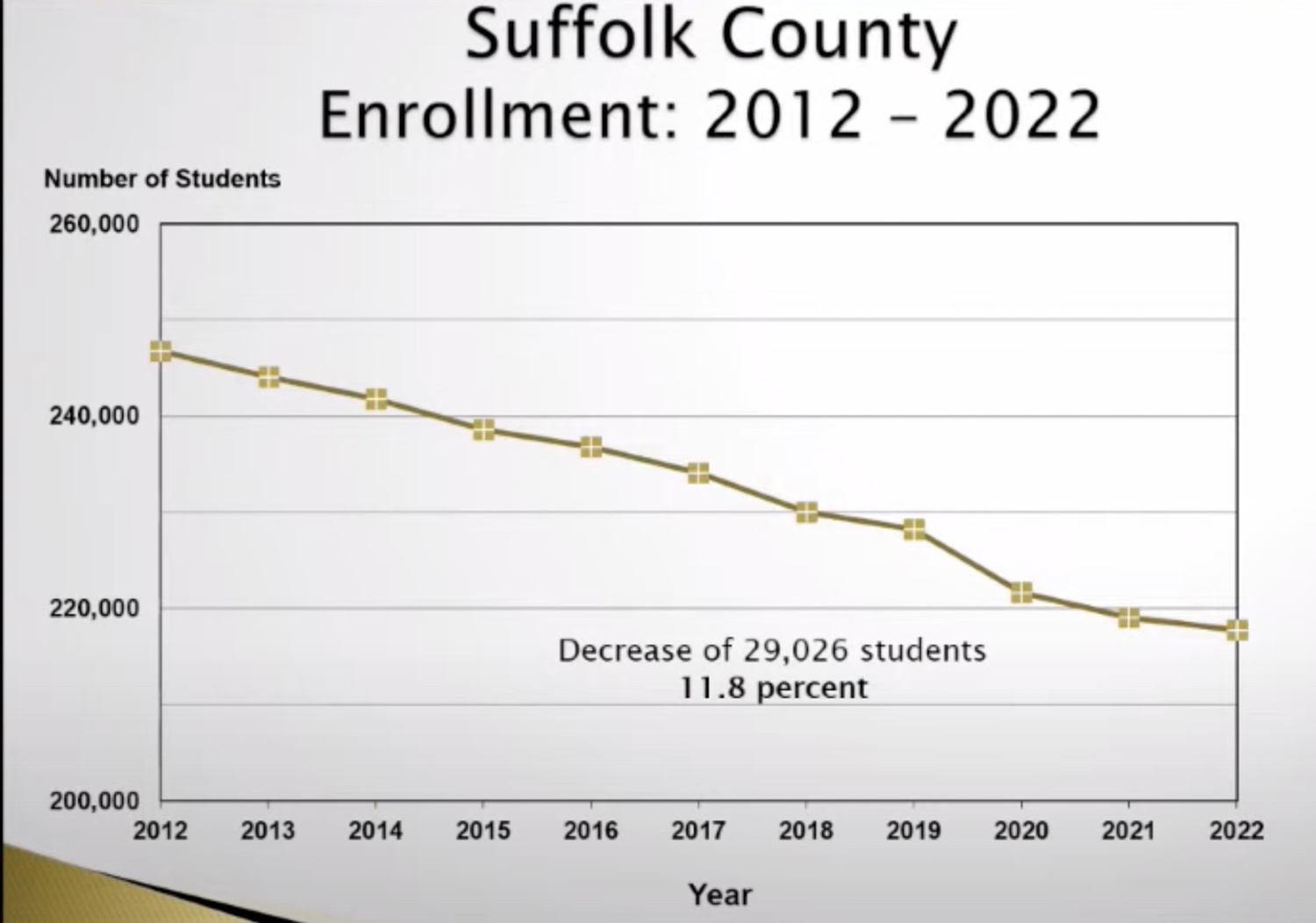 The number of students enrolled in Suffolk County schools has been steadily declining since 2012.