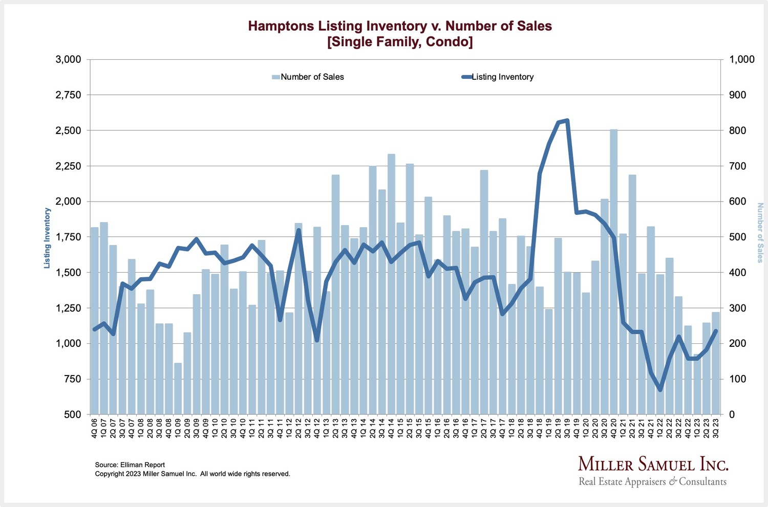 Inventory versus sales
