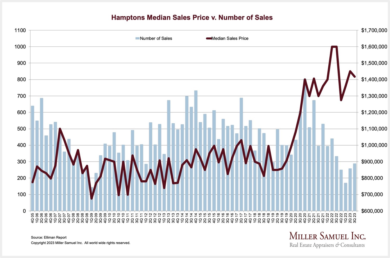 Median sales price versus number of sales.