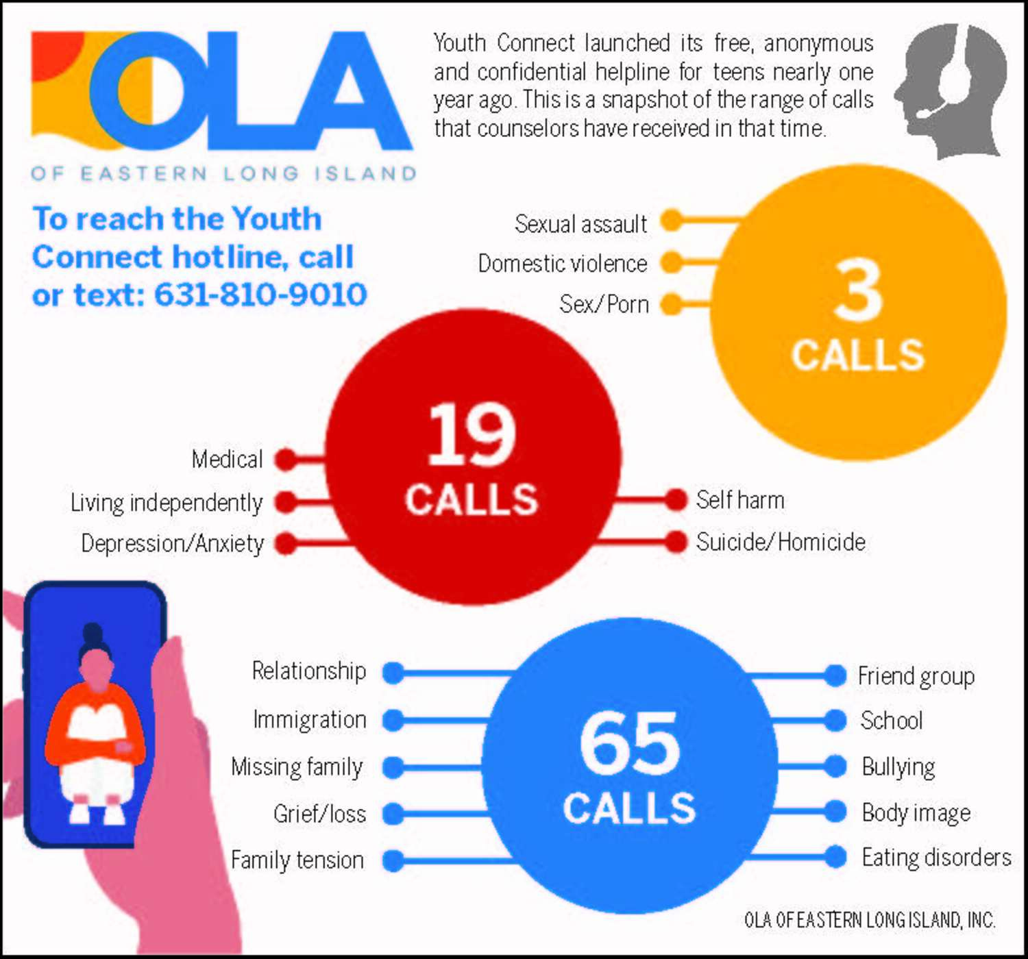 OLA's Youth Connect helpline is approaching its one-year milestone.