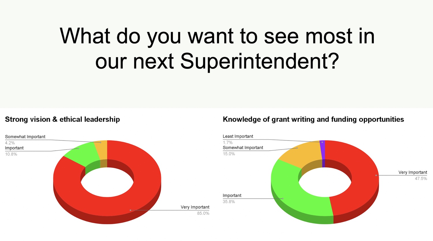 Springs School superintendent search survey results.