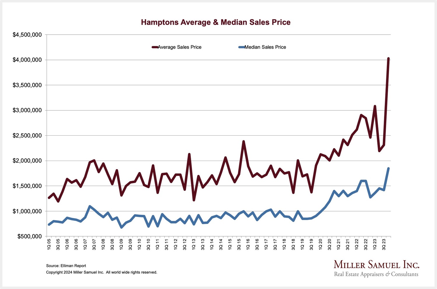 Hamptons median and average home sales price.  COURTESY MILLER SAMUEL INC.