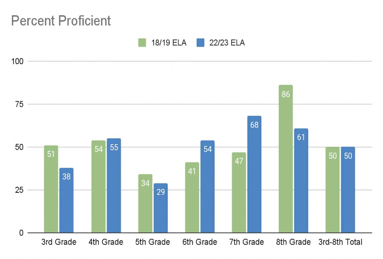 Comparing English language arts proficiency at Springs School in the 2018-19 school year to the 2022-23 school year. SPRINGS SCHOOL