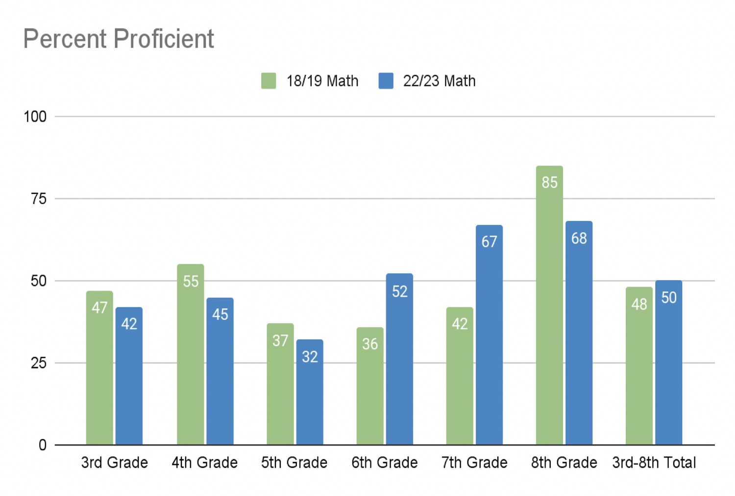Comparing math  proficiency at Springs School in the 2018-19 school year to the 2022-23 school year. SPRINGS SCHOOL