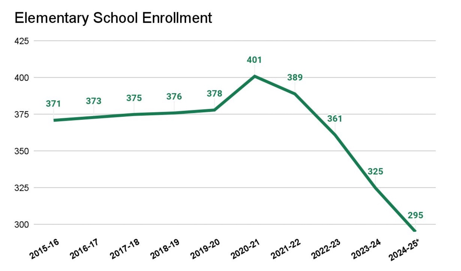 Westhampton Beach School District Sees Declining Enrollment Trend