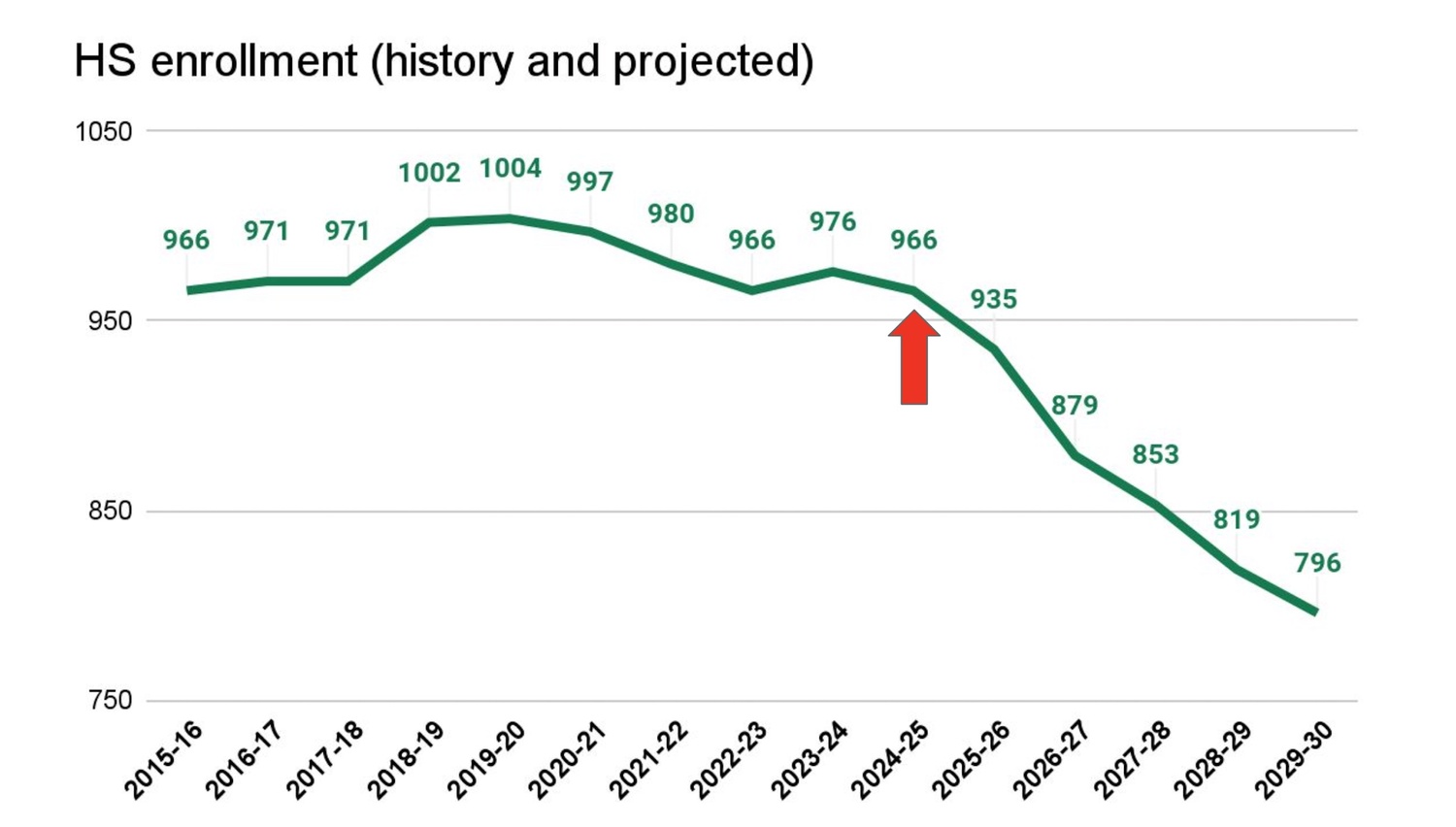 Westhampton Beach High School enrollment numbers since 2015.