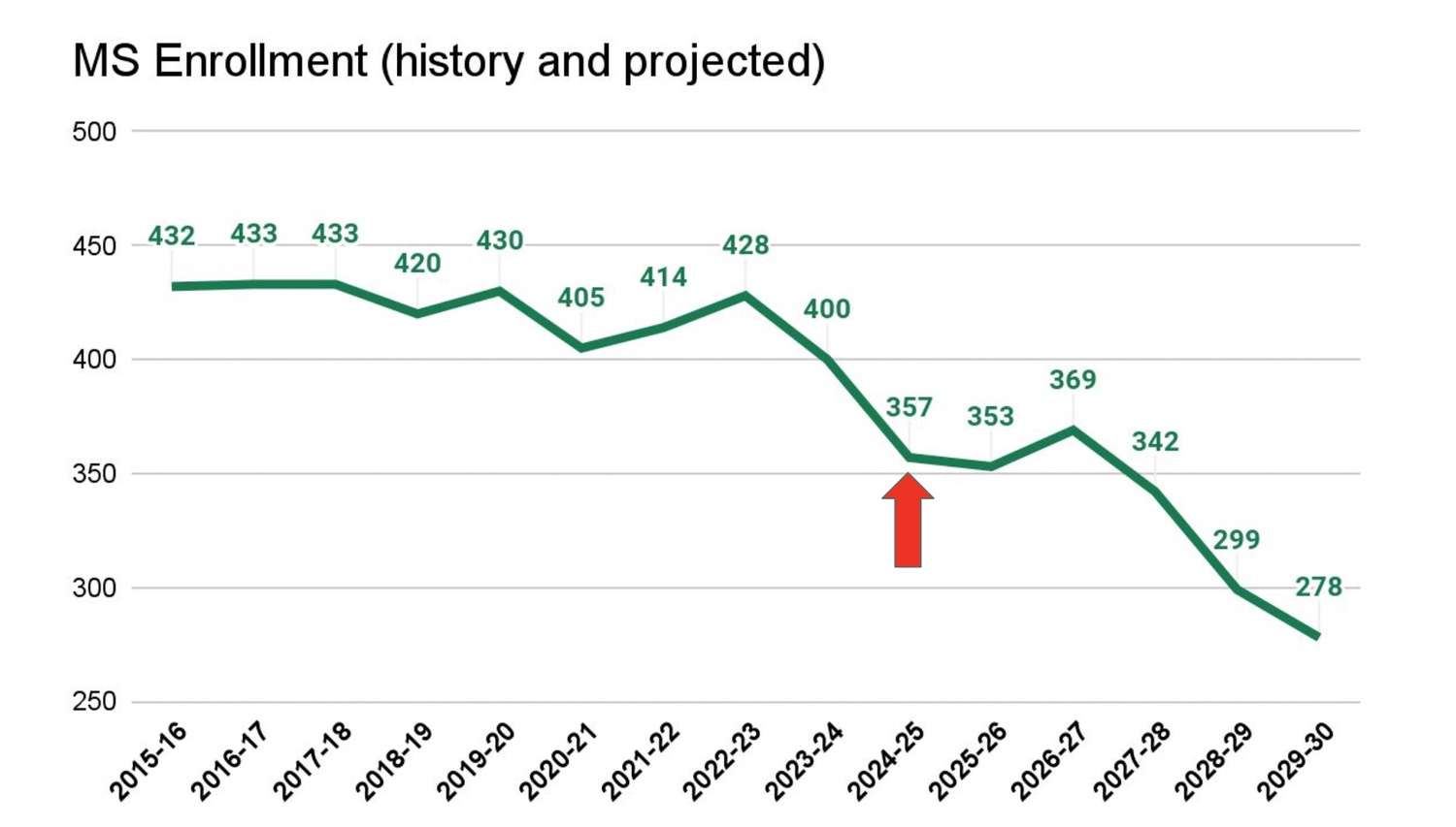 Westhampton Beach Middle School enrollment trends since 2015, and predictions for the future.