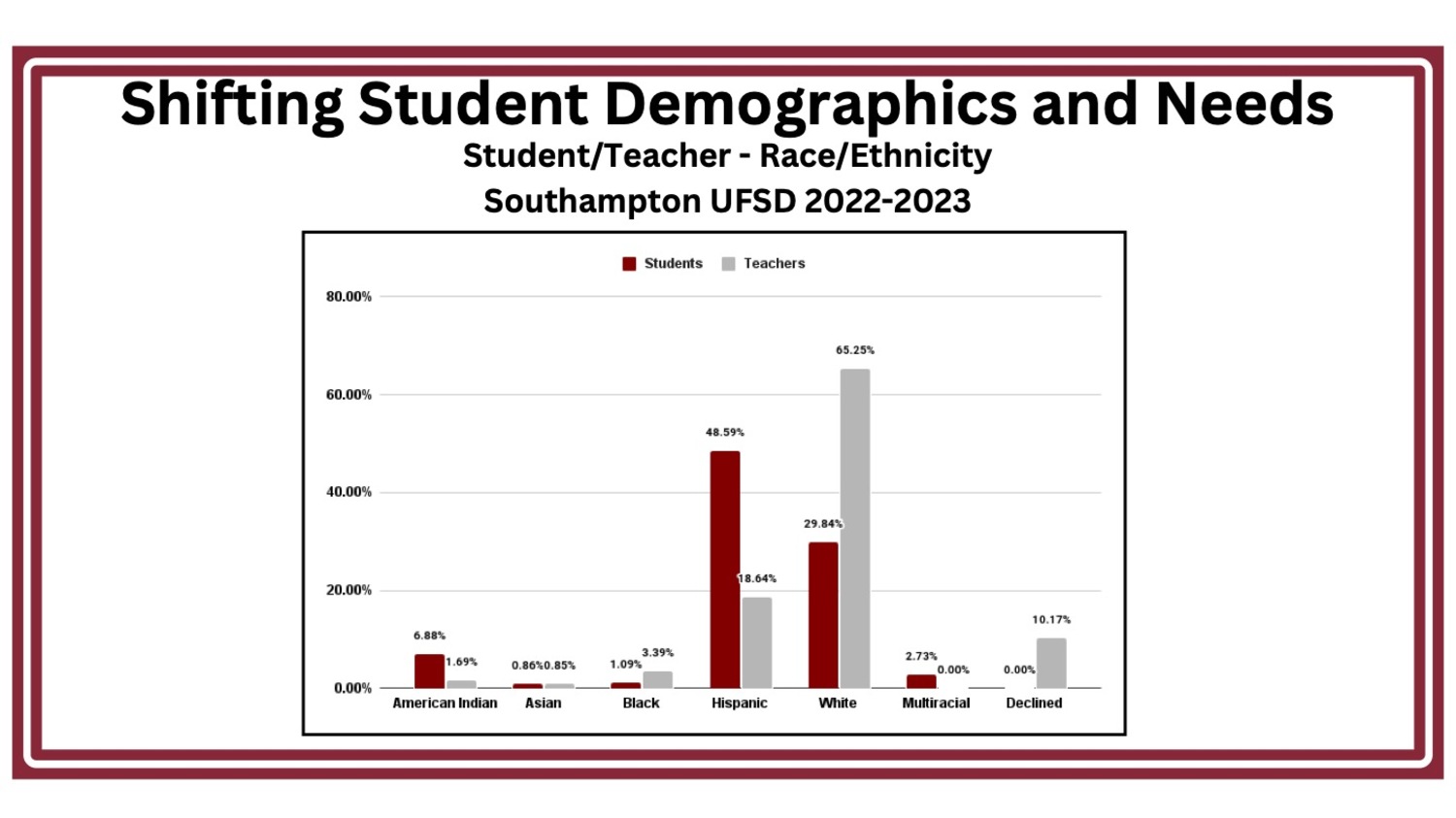 The 2022-23 school year showed a dramatic disparity between the number of Hispanic teachers versus students. COURTESY SOUTHAMPTON UFSD