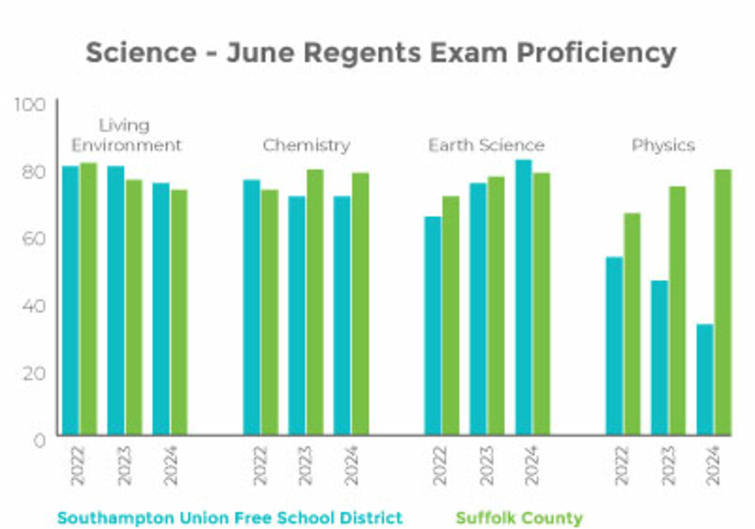 Southampton Schools science Regents results, as compared to Suffolk County.