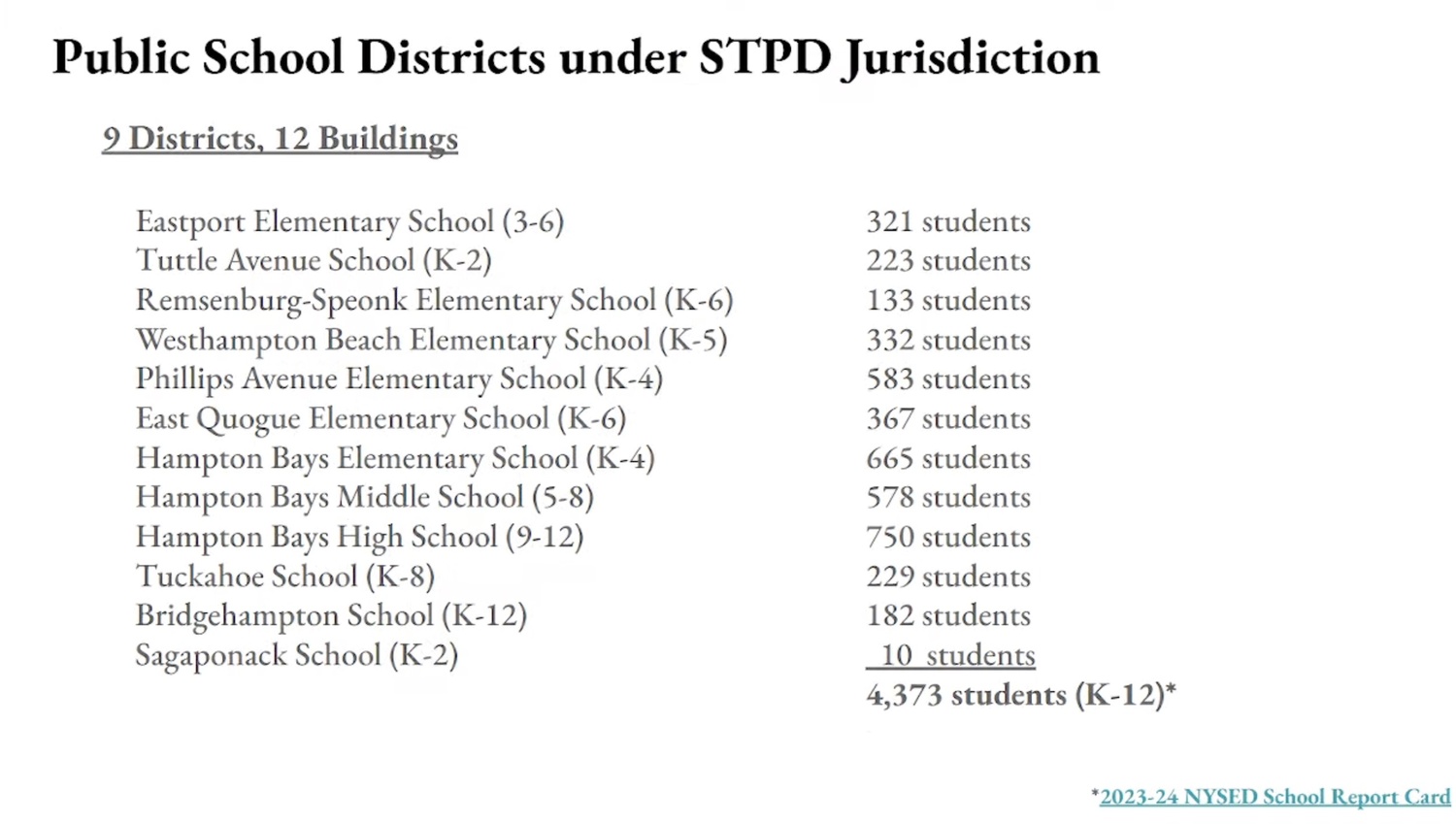 A breakdown of the number of children in Southampton Town Police Department's jurisdiction according to the 2023-24 New York State Education Department School Report Card. HAMPTON BAYS SCHOOL DSITRICT