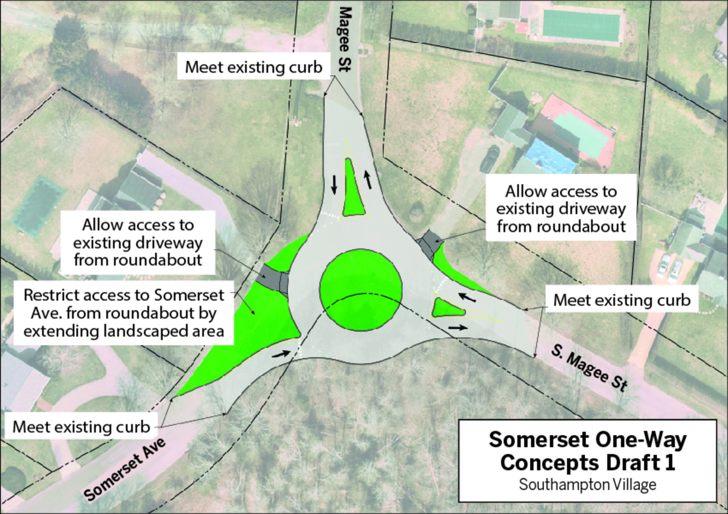 Preliminary concept drafts prepared by engineering firm VHB were presented at last week's Southampton Village Board meeting as options for addressing traffic and safety concerns on Somerset Avenue. COURTESY VHB